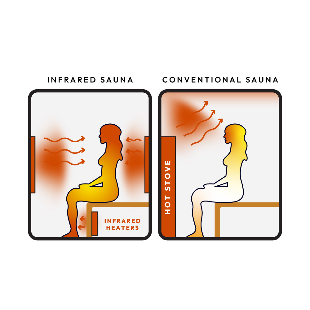Infrared sauna vs conventional sauna explainer image, showing how heat is distributed in both types